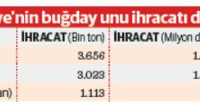 Türk ununda atıl kapasite yüzde 50’nin üzerine çıktı