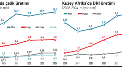 Kuzey Afrika’nın çelik yatırımları Avrupa'ya Yeşil Dönüşüm getirecek