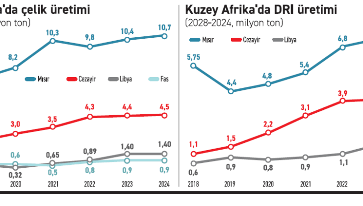 Kuzey Afrika’nın çelik yatırımları Avrupa'ya Yeşil Dönüşüm getirecek