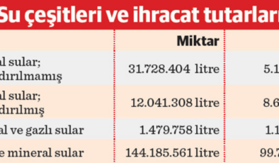 Türkiye’nin su ihracatı yüzde 27,5 arttı