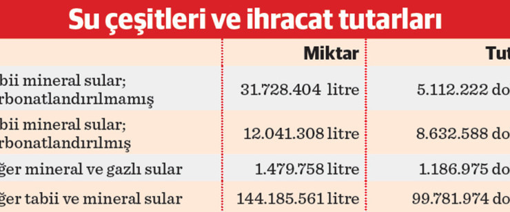 Türkiye’nin su ihracatı yüzde 27,5 arttı