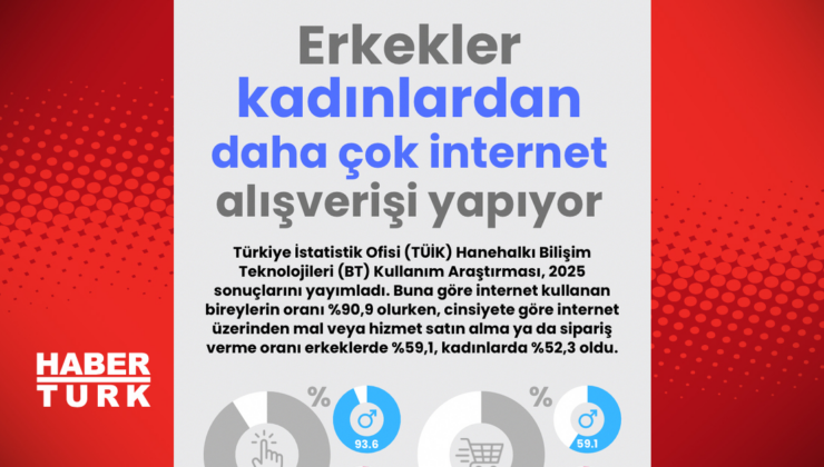 Erkekler kadınlardan daha çok internet alışverişi yapıyor