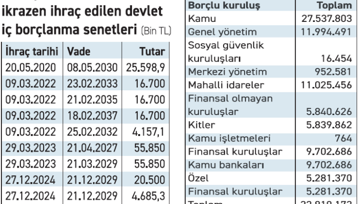 Hazine’nin TVF'den alacağı 216.7 milyar TL