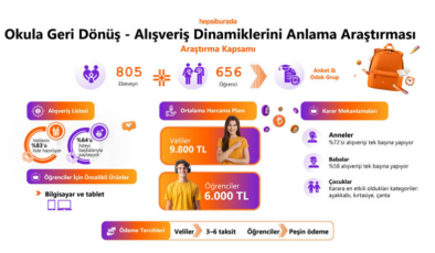 Okul alışverişi için ne kadar bütçe ayırıyoruz?