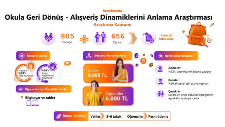 Hepsiburada Okula Geri Dönüş Alışveriş Dinamiklerini Anlama Araştırması’nı yayınladı