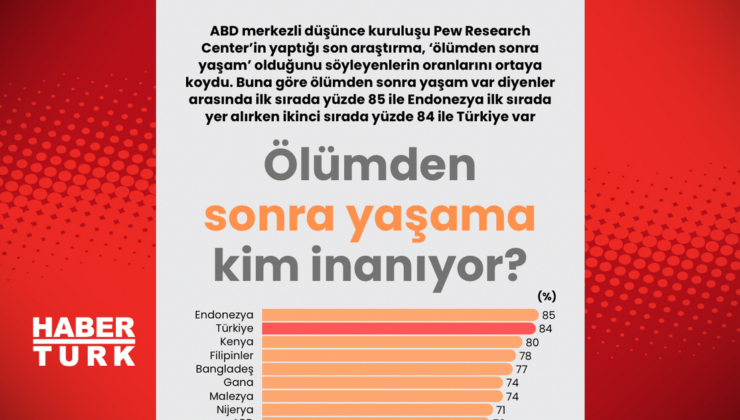 Ölümden sonra yaşama kim inanıyor?