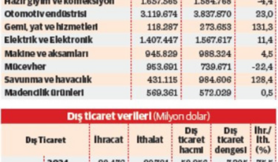 Tarihi ihracat rekoru kırıldı pariteden 1,6 milyar dolar geldi