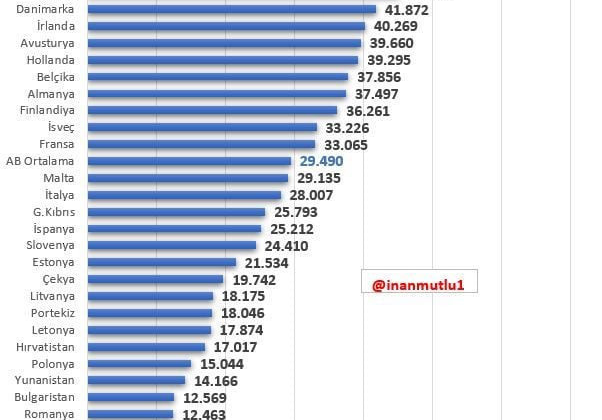 Eurostat verileri: Türkiye’de üniversite mezunlarının geliri Avrupa’nın en düşük seviyesinde