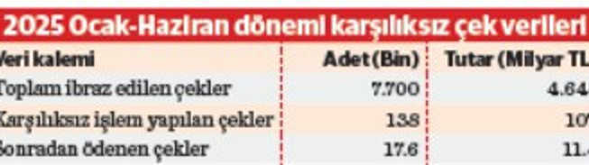 Tahsilat süreleri uzuyor nakit en ‘kral’ dönemini yaşıyor