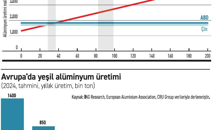 Avrupa yeşil alüminyum rekabetinde geride