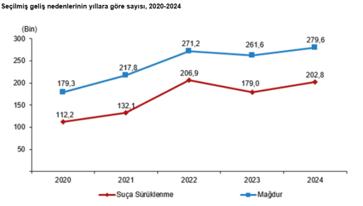 Türkiye'de çocukların karıştığı olay sayısı 2024'te arttı