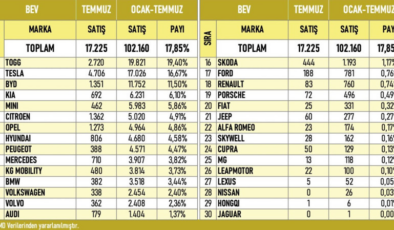 En çok satan elektrikli otomobil markaları belli oldu