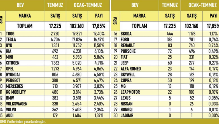 En çok satan elektrikli otomobil markaları belli oldu
