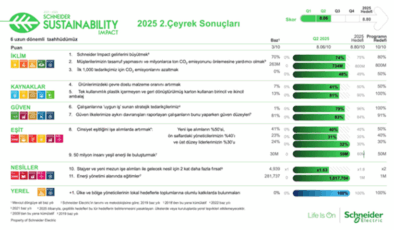 Schneider Electric’ten 7 yılda 734 milyon ton karbondioksit tasarrufu