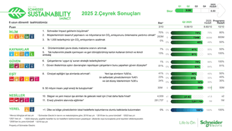 Schneider Electric’ten 7 yılda 734 milyon ton karbondioksit tasarrufu