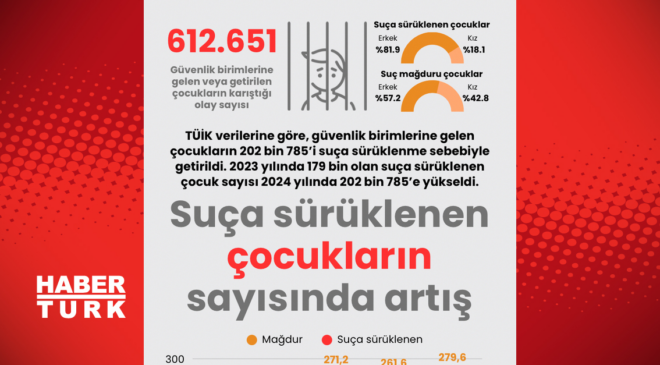 Suça sürüklenen çocukların sayısında artış