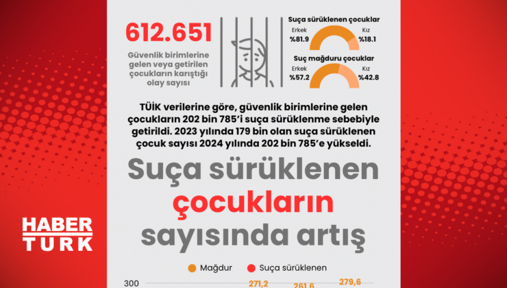 Suça sürüklenen çocukların sayısında artış