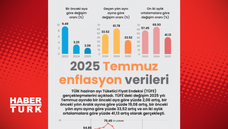 2025 Temmuz enflasyon verileri