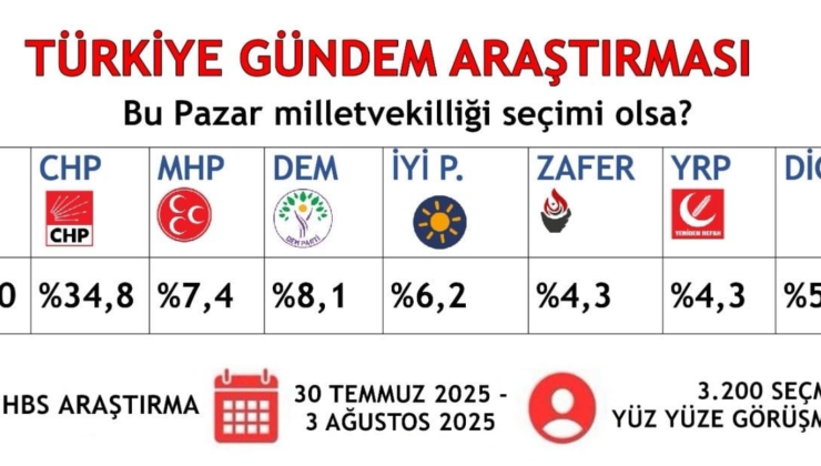 CHP Ağustos ayının ilk anketinde birinci çıktı