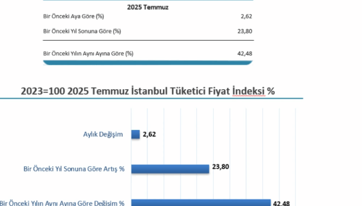 Son Dakika… İstanbul'un temmuz enflasyonu belli oldu