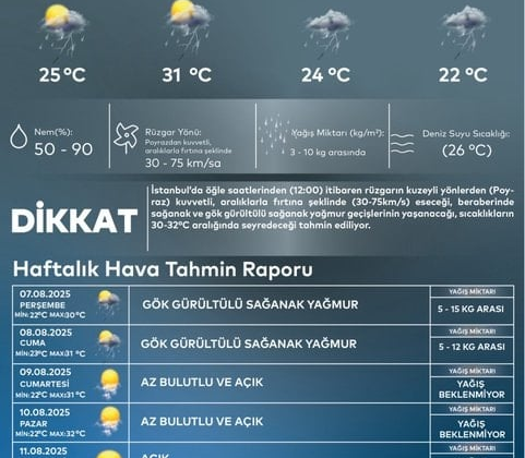 İstanbul yağmur ve fırtınayı bekliyor