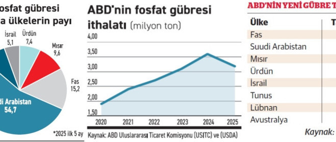 Tarifeler gübre sektörünü sarsıyor