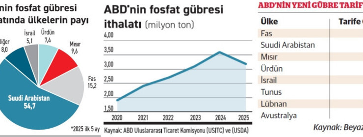 Tarifeler gübre sektörünü sarsıyor