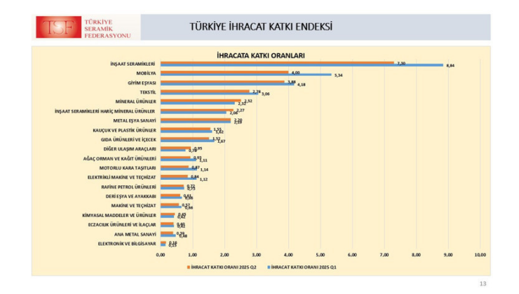 İnşaat seramikleri ihracatın lokomotifi oldu