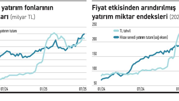 Hisse fonlarına son dönemde giriş hızlandı