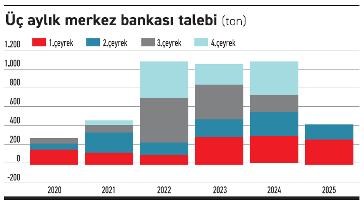 Altın çizgisini bozmuyor!