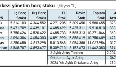 Borç stoku 6 ayda 2.2 trilyon daha arttı