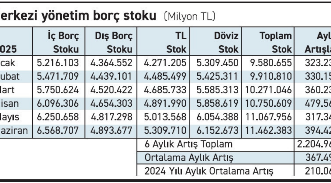 Borç stoku 6 ayda 2.2 trilyon daha arttı