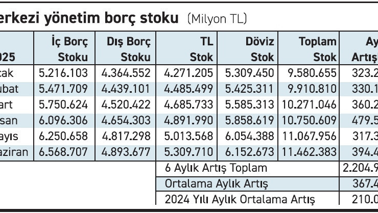 Borç stoku 6 ayda 2.2 trilyon daha arttı