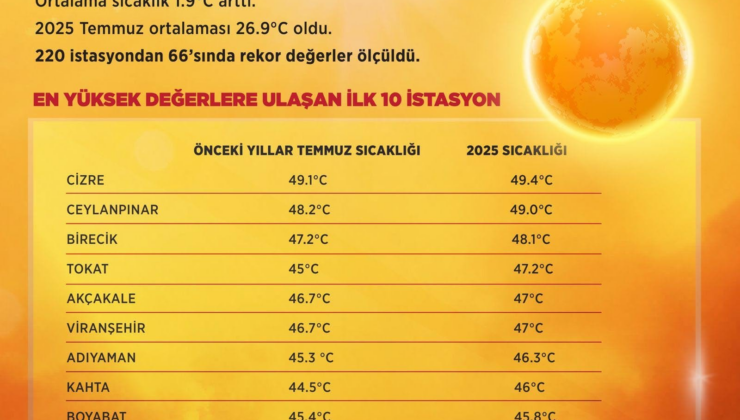Efsane değil gerçek: 55 yılın en sıcak temmuz ayını yaşadık!
