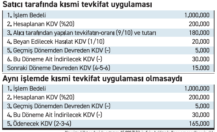 KDV’de tevkifat tahsilatı, beyan tahsilatını geçti