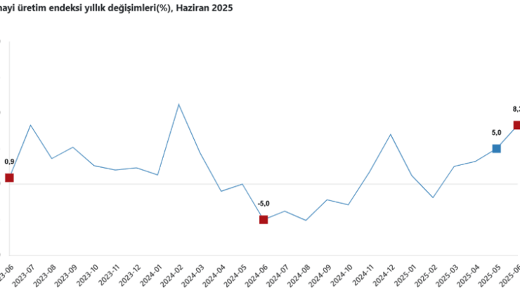 Son Dakika… TÜİK açıkladı: Sanayi üretimi haziranda arttı!