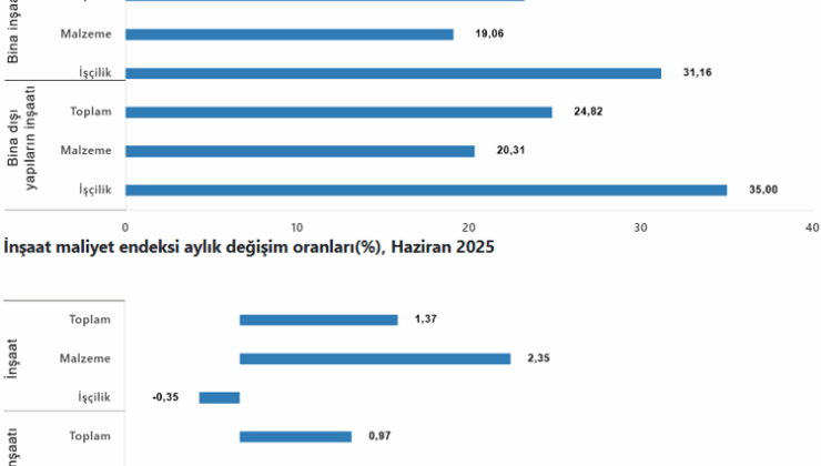 Son dakika: TÜİK açıkladı: Haziran ayı inşaat maliyet endeksi belli oldu!