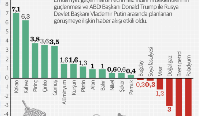 Azalan politik riskler piyasada iştahı artırdı