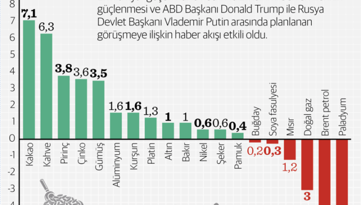 Azalan politik riskler piyasada iştahı artırdı