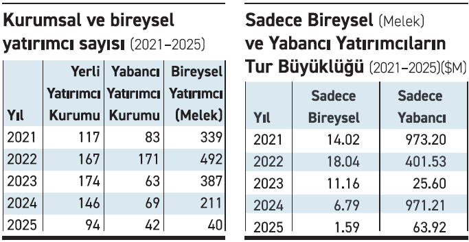 Girişimlere yabancı ve bireysel yatırımcı ilgisi 5 yılın en düşüğünde!