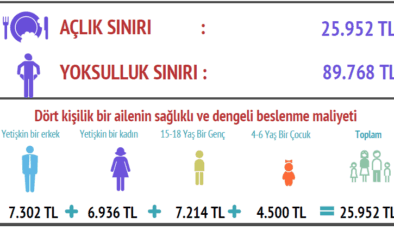 BİSAM açıkladı: Açlık sınırı 26 bin TL'ye, yoksulluk sınırı 90 bin TL'ye dayandı!