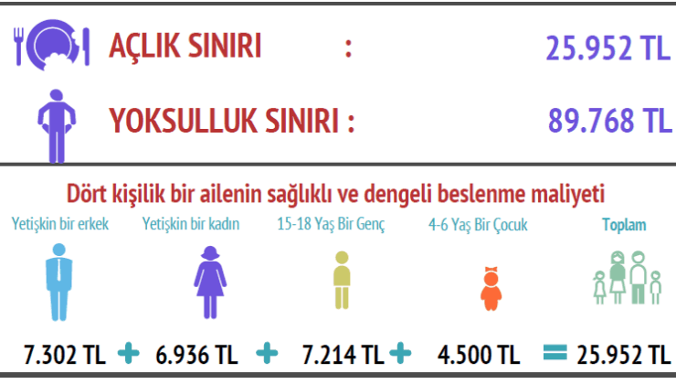 BİSAM açıkladı: Açlık sınırı 26 bin TL'ye, yoksulluk sınırı 90 bin TL'ye dayandı!