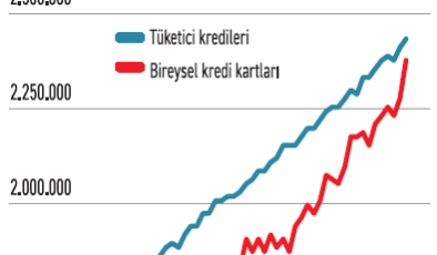 Tüketici krediyi karta yükledi!