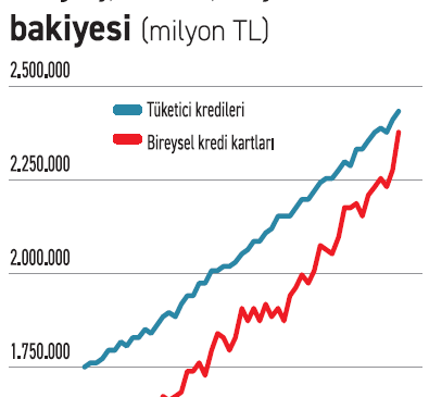 Tüketici krediyi karta yükledi!