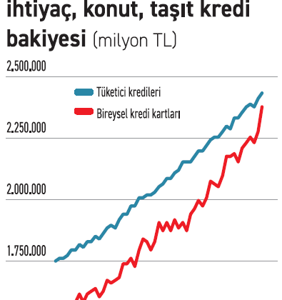 Tüketici krediyi karta yükledi!