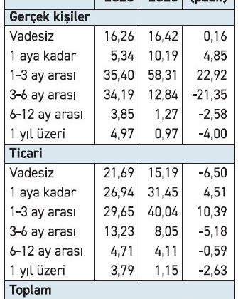 TL mevduat kısa vadeye park etti