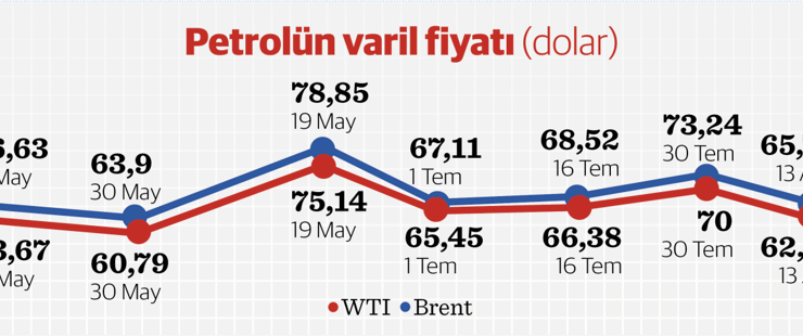 Petrolde arz fazlası, fiyatları baskılayacak   