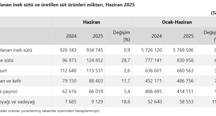 TÜİK açıkladı: Haziranda süt üretimi arttı