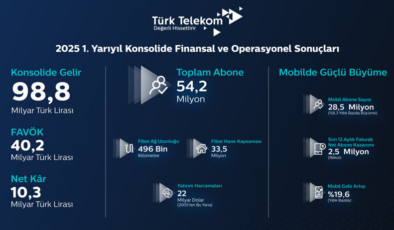 Türk Telekom’dan rekor ikinci çeyrek: 5G ve ötesi için hazırız
