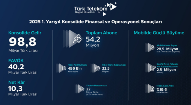 Türk Telekom’dan rekor ikinci çeyrek: 5G ve ötesi için hazırız